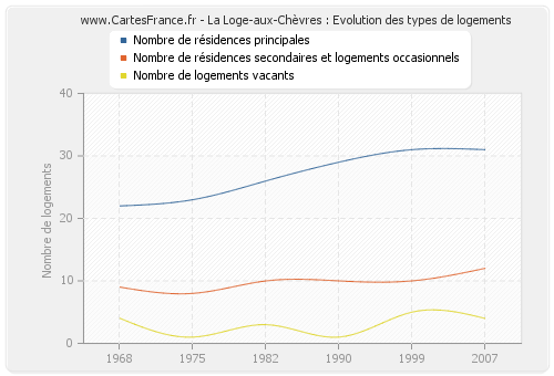 La Loge-aux-Chèvres : Evolution des types de logements